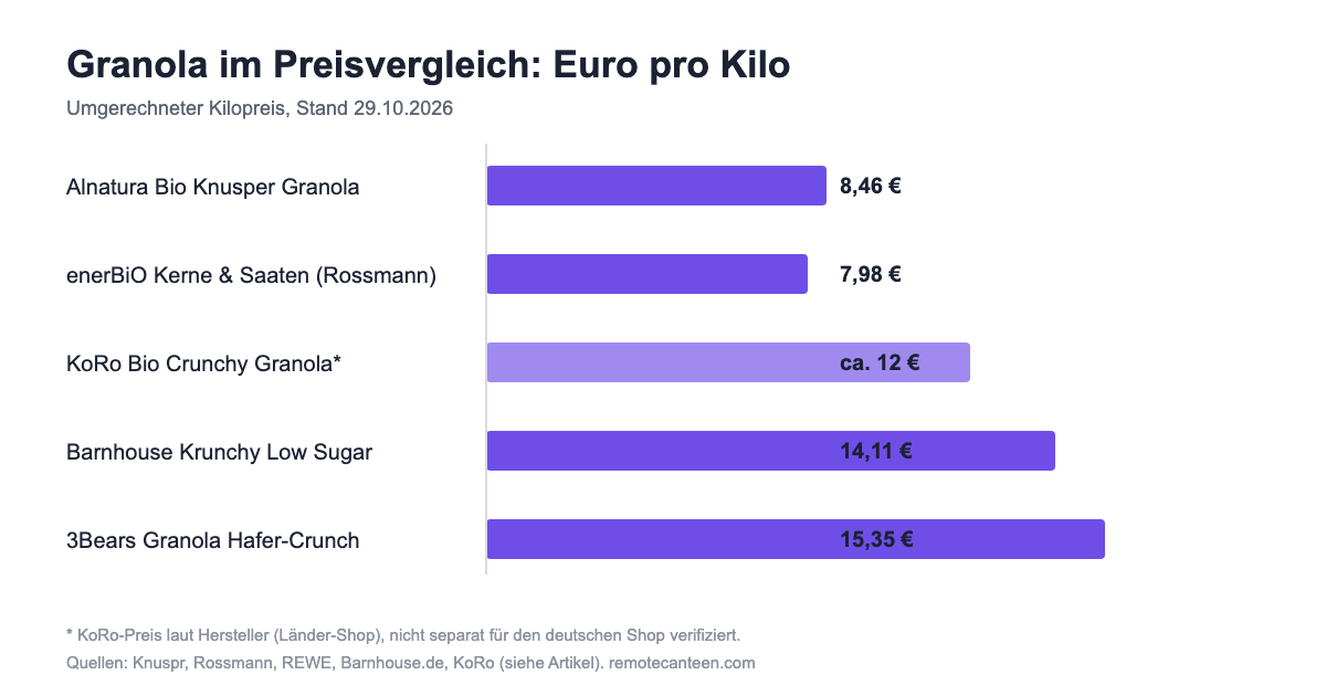 Granola Preisvergleich Euro pro Kilo: Alnatura 8,46 Euro, enerBiO 7,98 Euro, KoRo ca. 12 Euro, Barnhouse 14,11 Euro, 3Bears 15,35 Euro