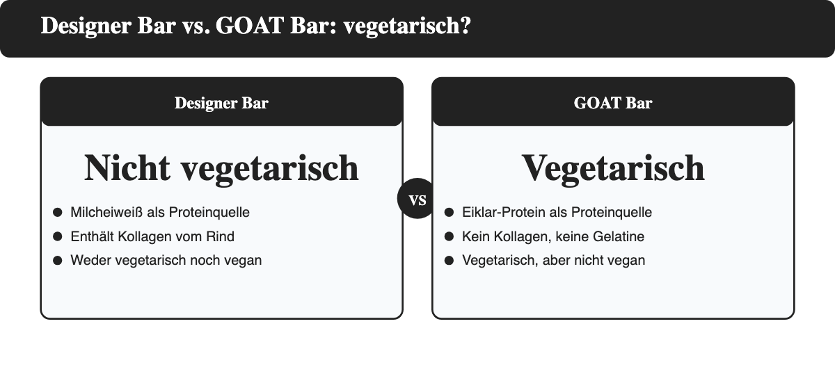 Vergleich: Designer Bar enthält Rind-Kollagen und ist nicht vegetarisch, GOAT Bar mit Eiklar ist vegetarisch aber nicht vegan