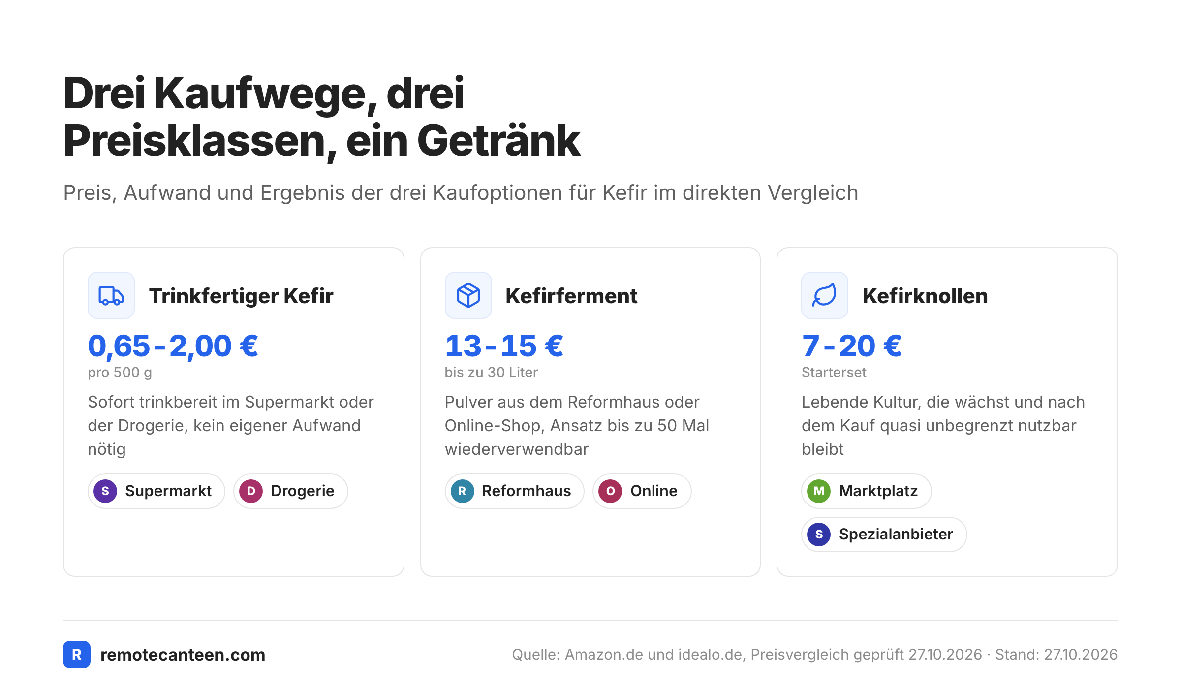 Vergleichsgrafik der drei Kefir-Kaufoptionen: trinkfertig, Kefirferment und Kefirknollen mit Preis und Aufwand.