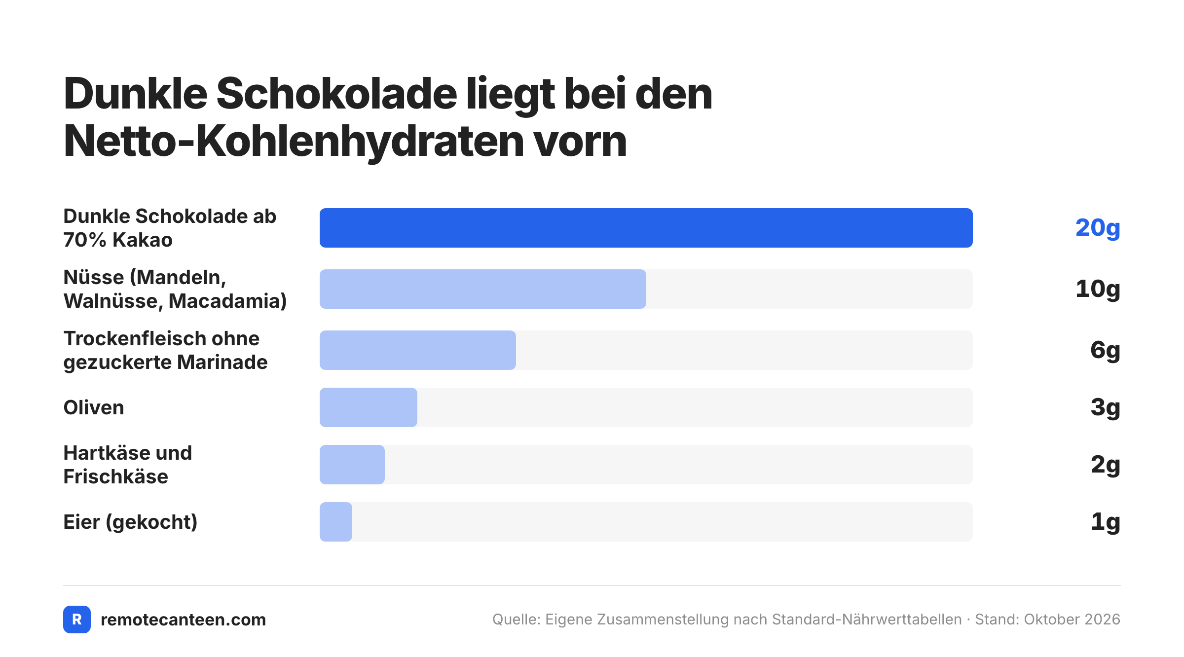 Balkendiagramm der maximalen Netto-Kohlenhydrate pro 100 Gramm für sechs keto-geeignete Lebensmittelkategorien.