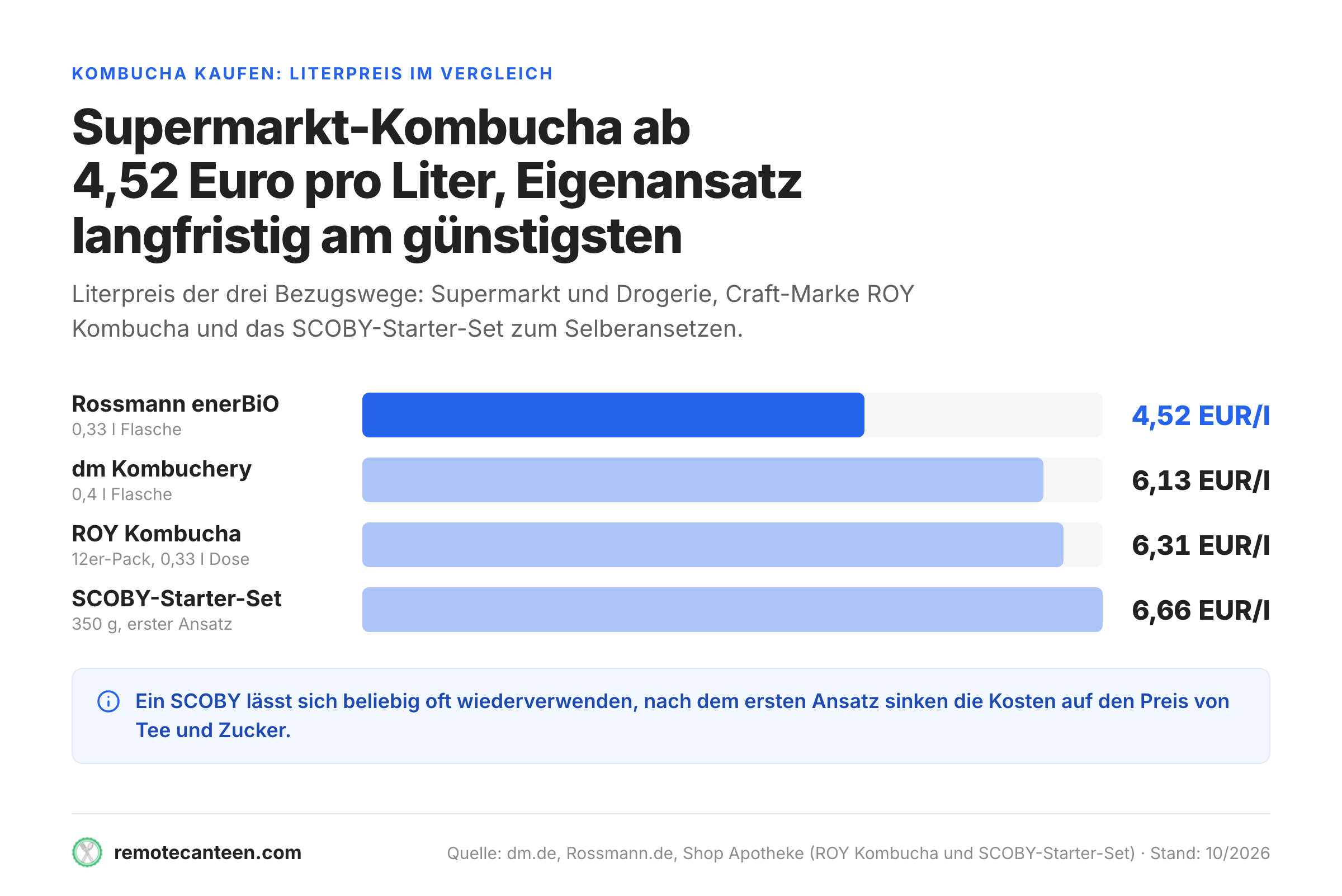 Balkendiagramm der Literpreise von Supermarkt-Kombucha, ROY Kombucha und einem SCOBY-Starter-Set.