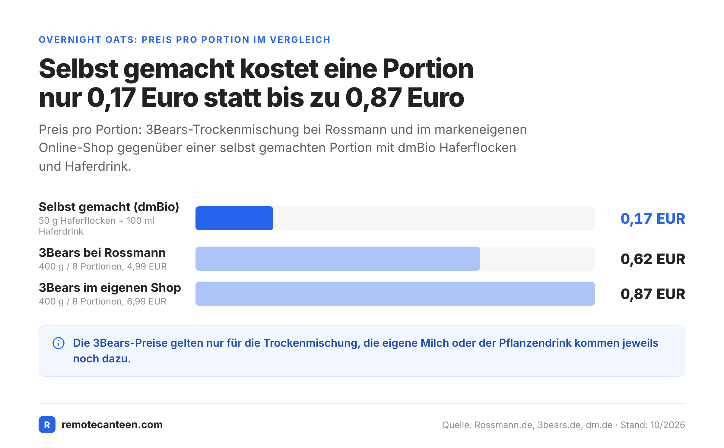 Preisvergleich pro Portion: selbst gemachte Overnight Oats vs. 3Bears bei Rossmann und im Online-Shop.
