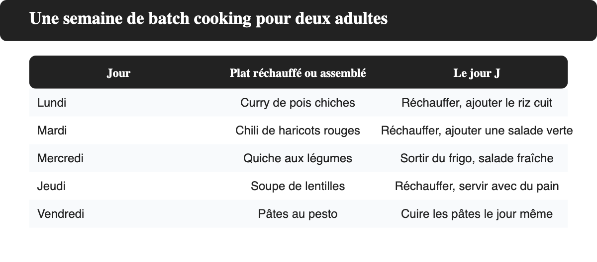 Tableau de la semaine de batch cooking pour deux adultes, avec un plat par jour du lundi au vendredi et l’action du jour J.