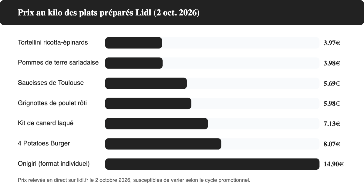 Graphique du prix au kilo des plats préparés Lidl observés le 2 octobre 2026, de 3,97 euros à 14,90 euros