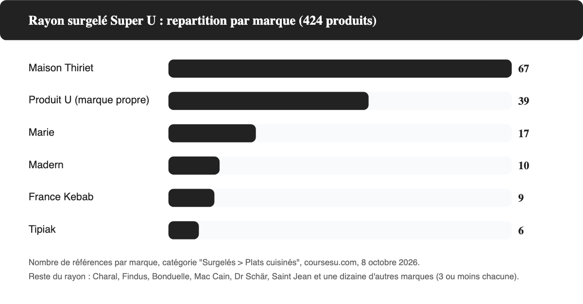 Répartition par marque des 424 plats cuisinés surgelés chez Super U le 8 octobre 2026, Maison Thiriet en tête devant Produit U