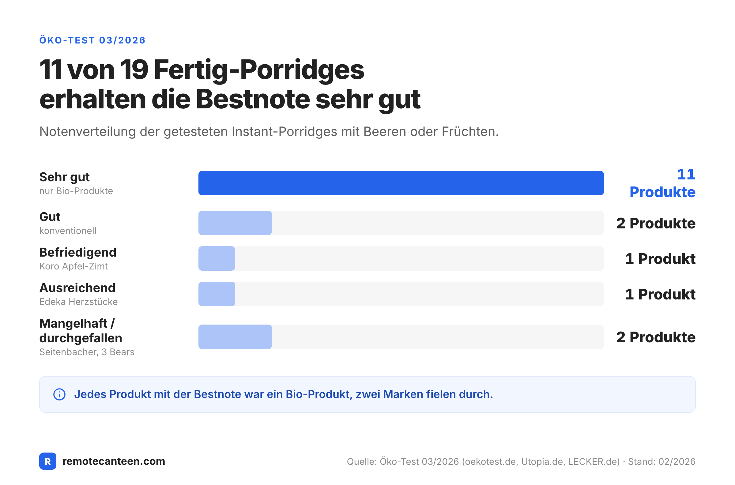 Balkendiagramm: Öko-Test-Noten von 19 Fertig-Porridges, 11 sehr gut, 2 gut, 1 befriedigend, 1 ausreichend, 2 durchgefallen.