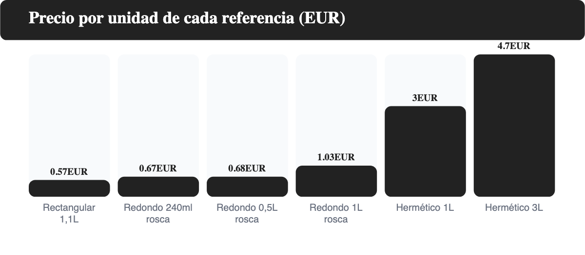 Gráfico de barras que compara el precio por unidad en euros de los seis tuppers Bosque Verde de Mercadona