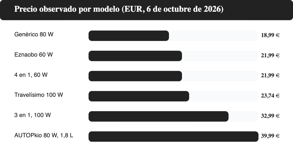 Gráfico de barras con el precio observado de seis tuppers eléctricos en Amazon.es el 6 de octubre de 2026, de 18,99 a 39,99 euros