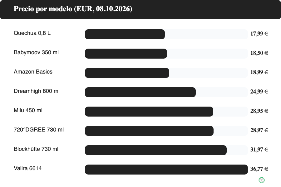 Gráfico de barras con el precio de ocho tupper térmicos de acero inoxidable observado en Amazon.es y Decathlon.es.