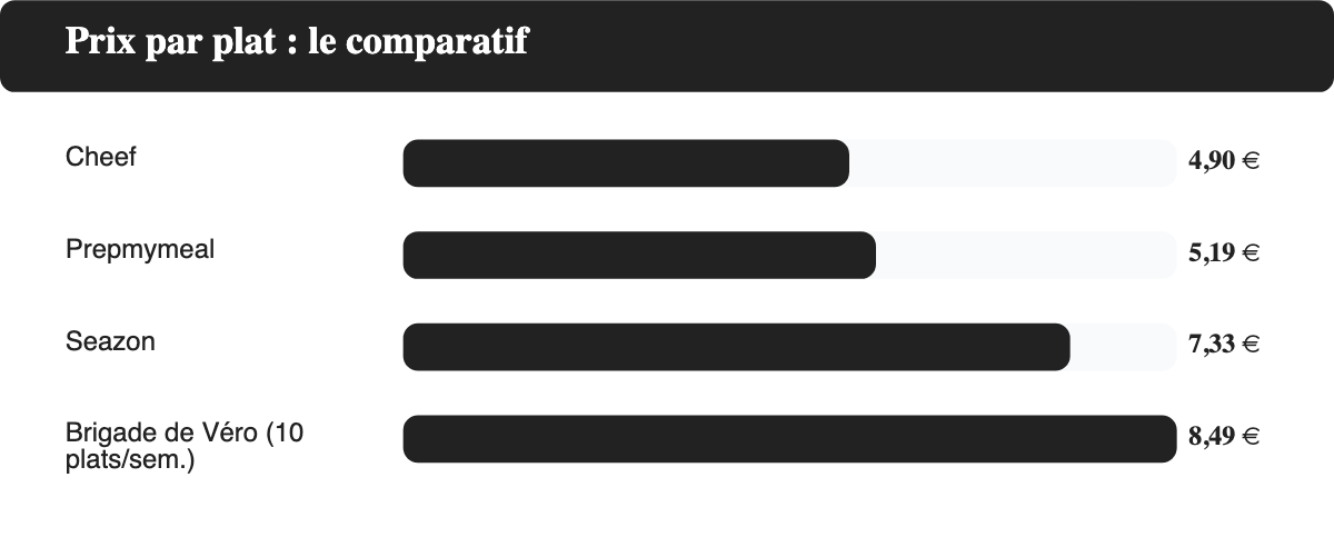 Comparatif du prix par plat entre Cheef 4,90 euros, Prepmymeal 5,19 euros, Seazon 7,33 euros et La Brigade de Véro à partir de 8,49 euros par plat