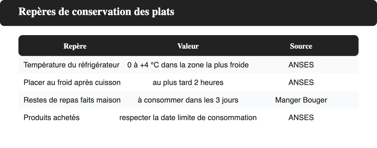 Tableau des repères ANSES et Manger Bouger : température du réfrigérateur, délai de réfrigération et durée de conservation des restes.