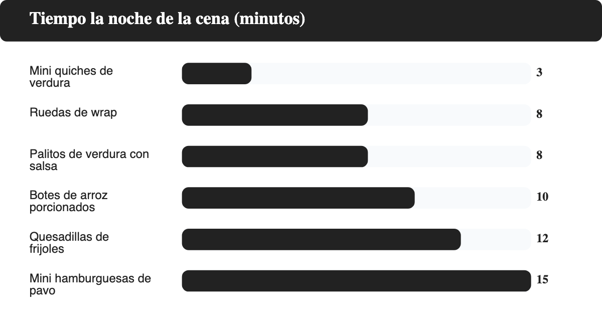 Gráfico comparativo del tiempo de preparación la noche de la cena para seis ideas de la guía, de 3 a 15 minutos
