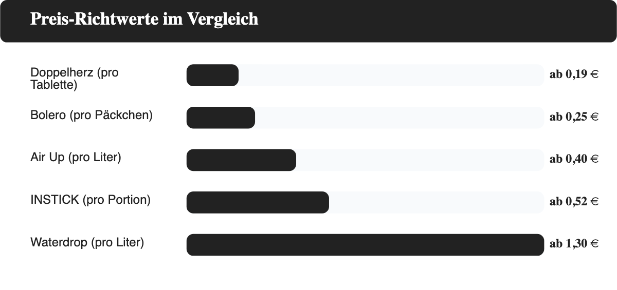 Preisvergleich Waterdrop-Alternativen: Doppelherz, Bolero, Air Up, INSTICK und Waterdrop nach Preis-Richtwert